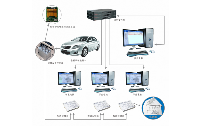 豐田卡羅拉整車理實一體化教學與考核系統(tǒng)