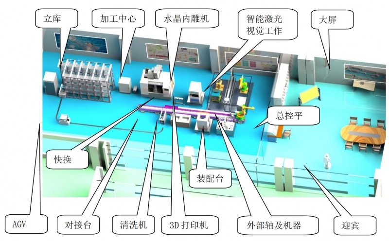 應用本科智能制造工程配套實訓室建設方案